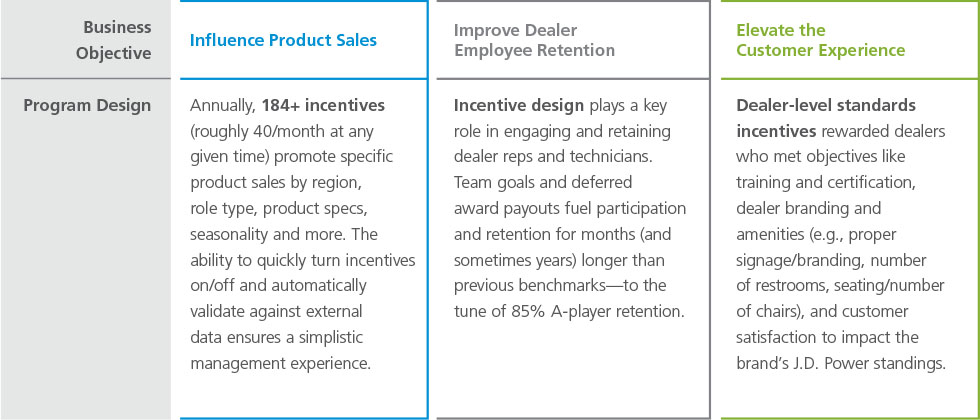 diagram of business objective and channel incentive program design
